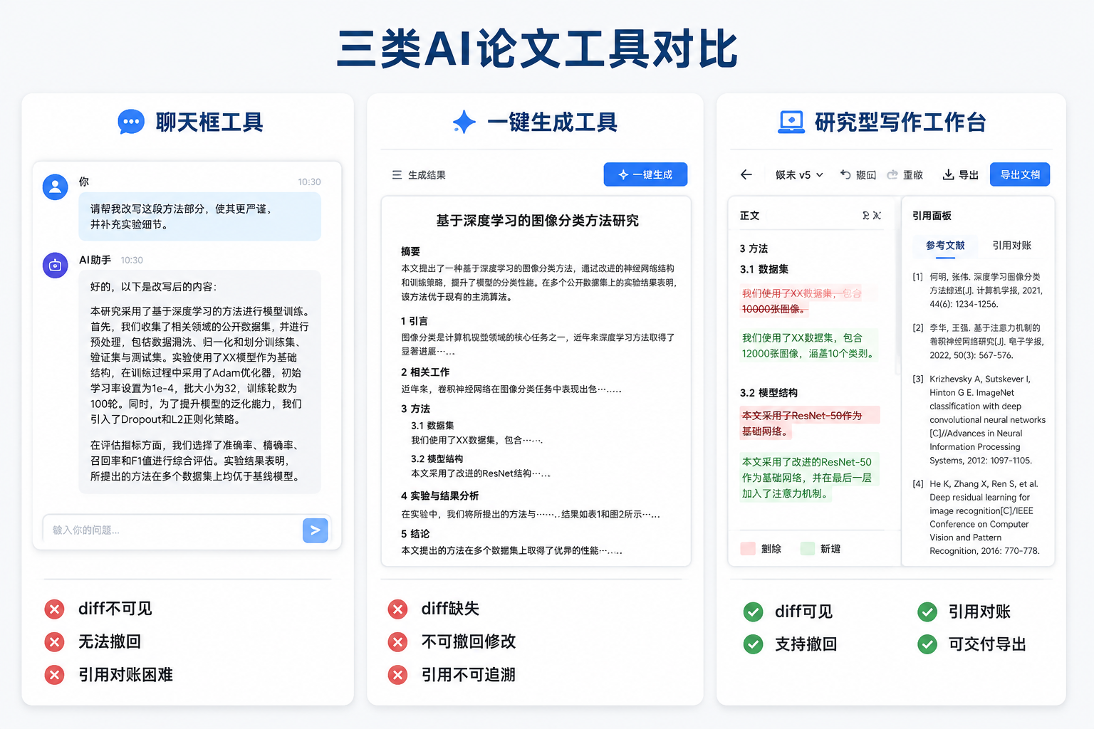 三类AI论文工具对比示意图:聊天框、一键生成工具与研究型写作工作台,突出diff可见性与引用对账能力差异。
