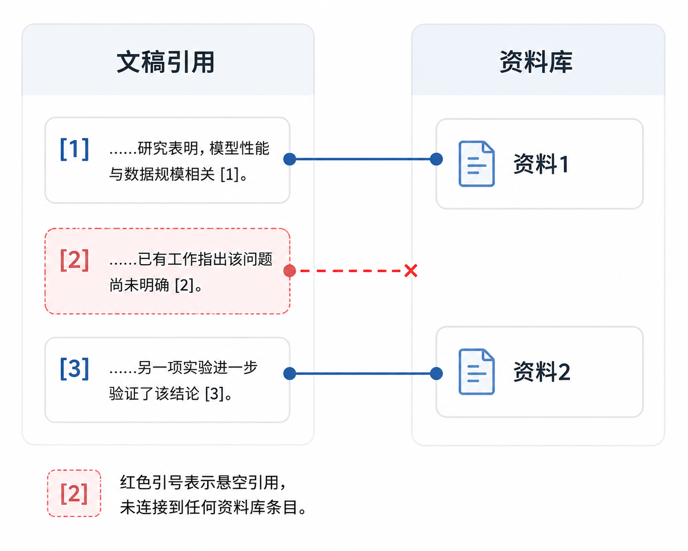 示意图:左边文稿引用编号,右边资料库条目,连线绑定,一个红色引用悬空未匹配。