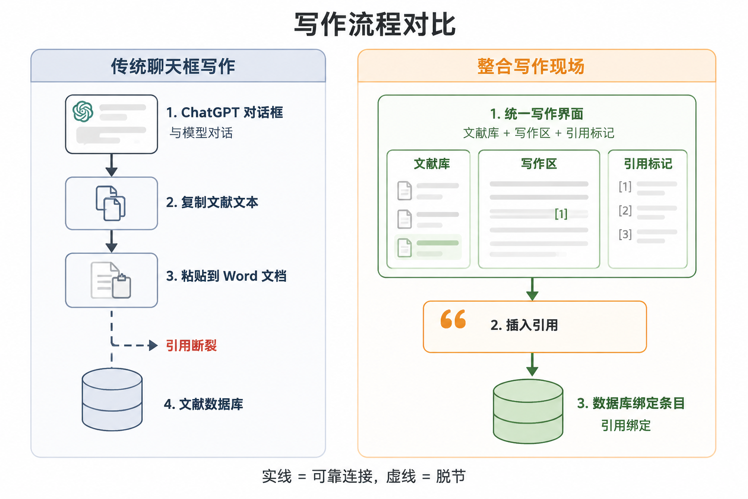 传统聊天框写作与整合写作现场的对比流程图,左侧显示引用脱节,右侧显示绑定关系