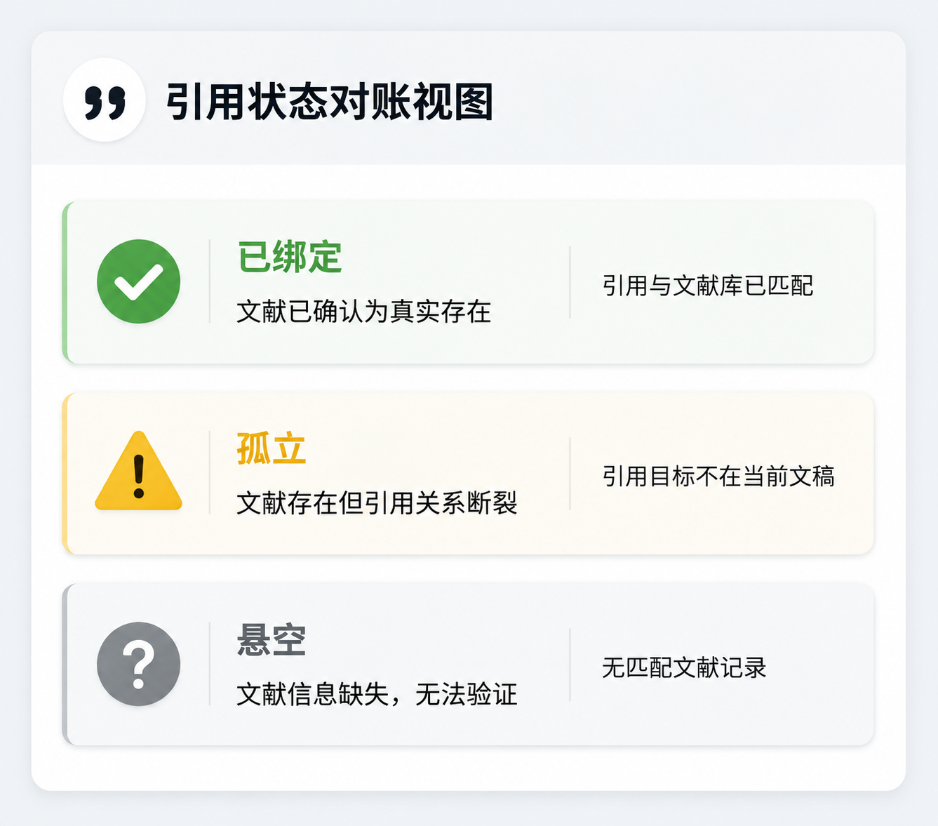 InkFount 引用状态对账面板,展示已绑定、孤立、悬空三种文献状态及对应图标。