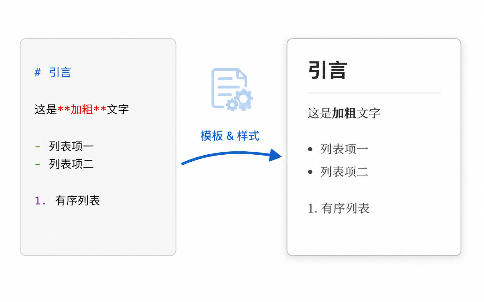 左侧 Markdown 原始内容通过箭头连接右侧的 Word/PDF 排版页面,表示自动转换。