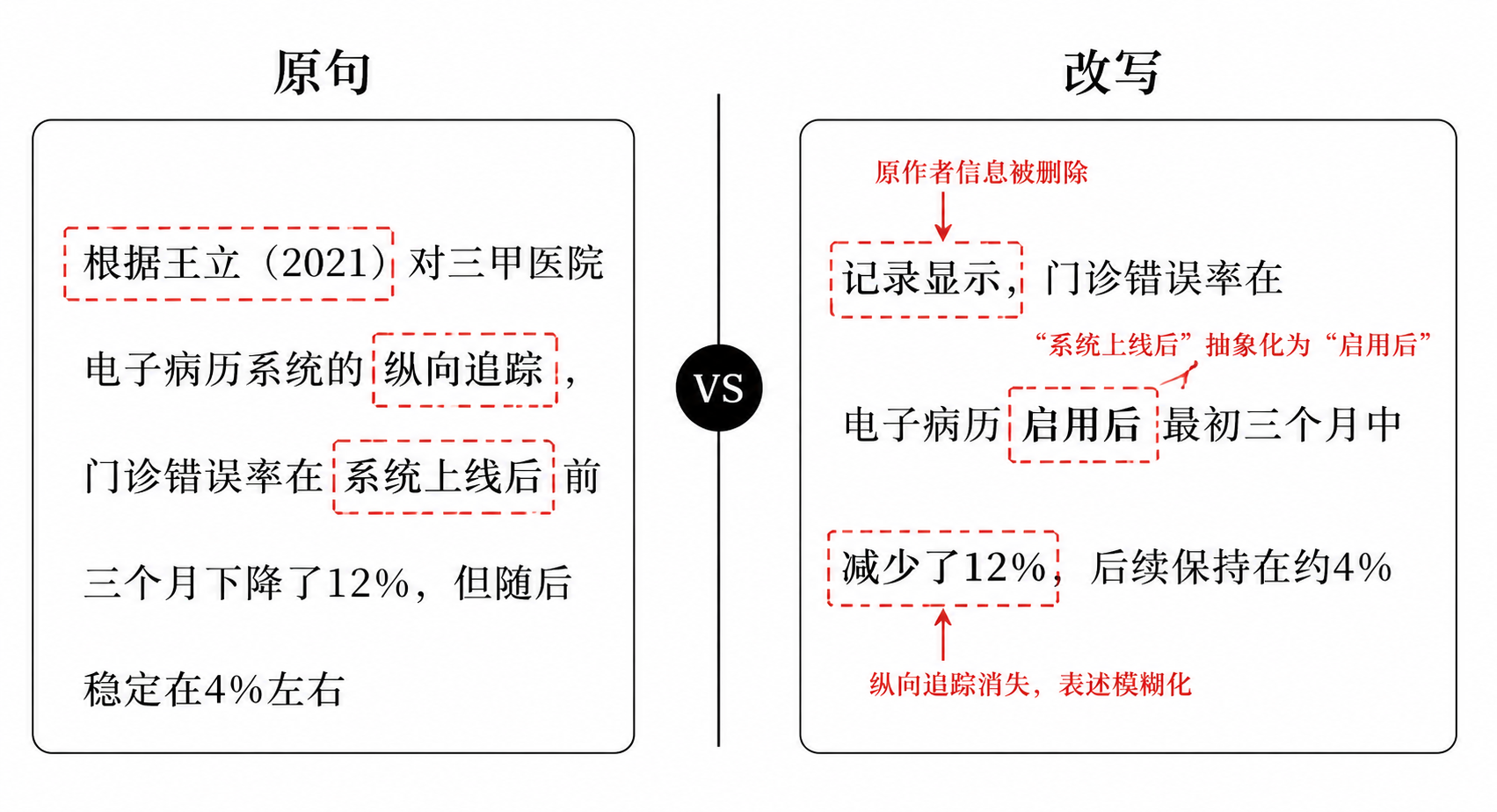 原句与改写对比,红框标注原作者信息被删除、系统上线后抽象化及纵向追踪消失等细节变化。