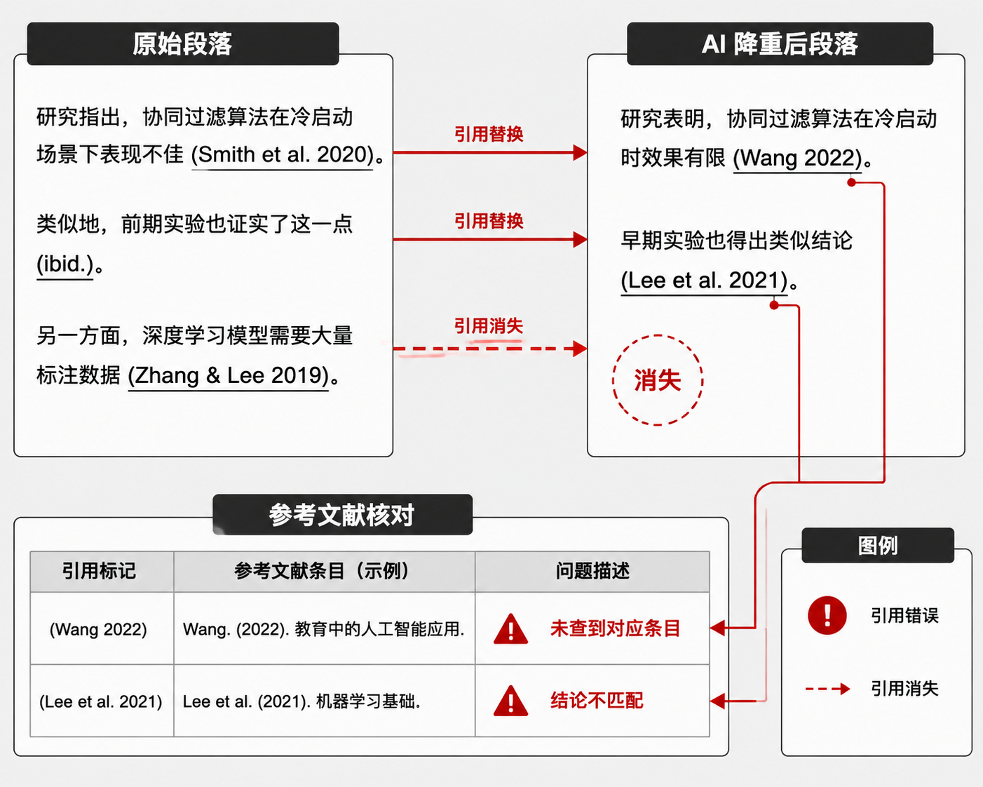 左右对比:原始段落引用与降重后引用错配,红色警示标记错误。