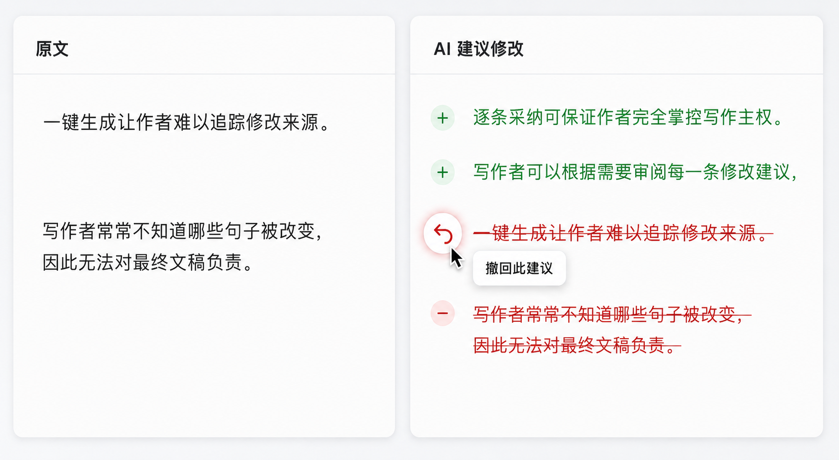 中文写作界面,左侧原文,右侧 AI 建议,绿色新增红色删除标记,鼠标悬停撤回箭头显示“撤回此建议”。
