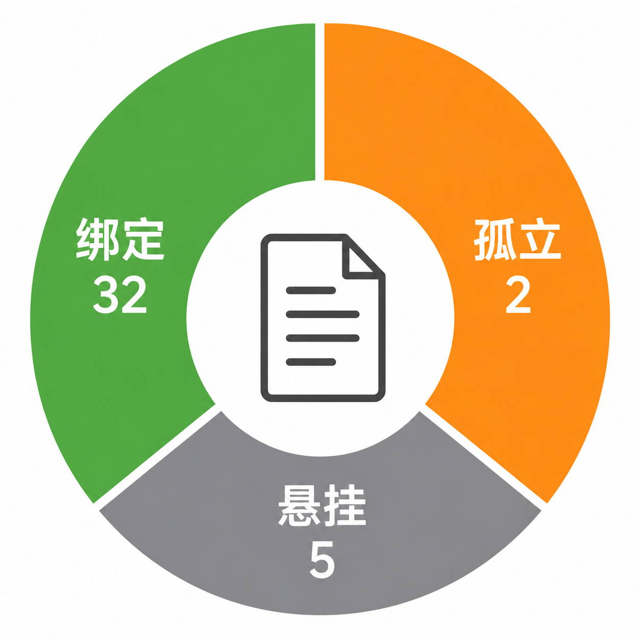 环形仪表盘显示引用三态:绑定32个、孤立2个、悬挂5个,分别用绿、橙、灰色表示。