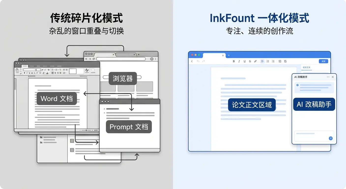 传统多软件切换工作流与 InkFount 一体化编辑器界面的左右对比图。