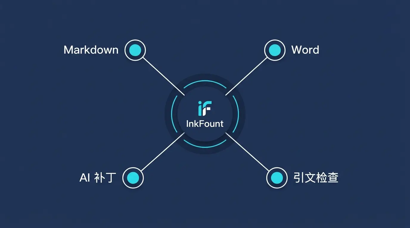 InkFount 品牌概念图:中心为 Logo,四周连接 Markdown、Word、AI 补丁及引文检查等模块。