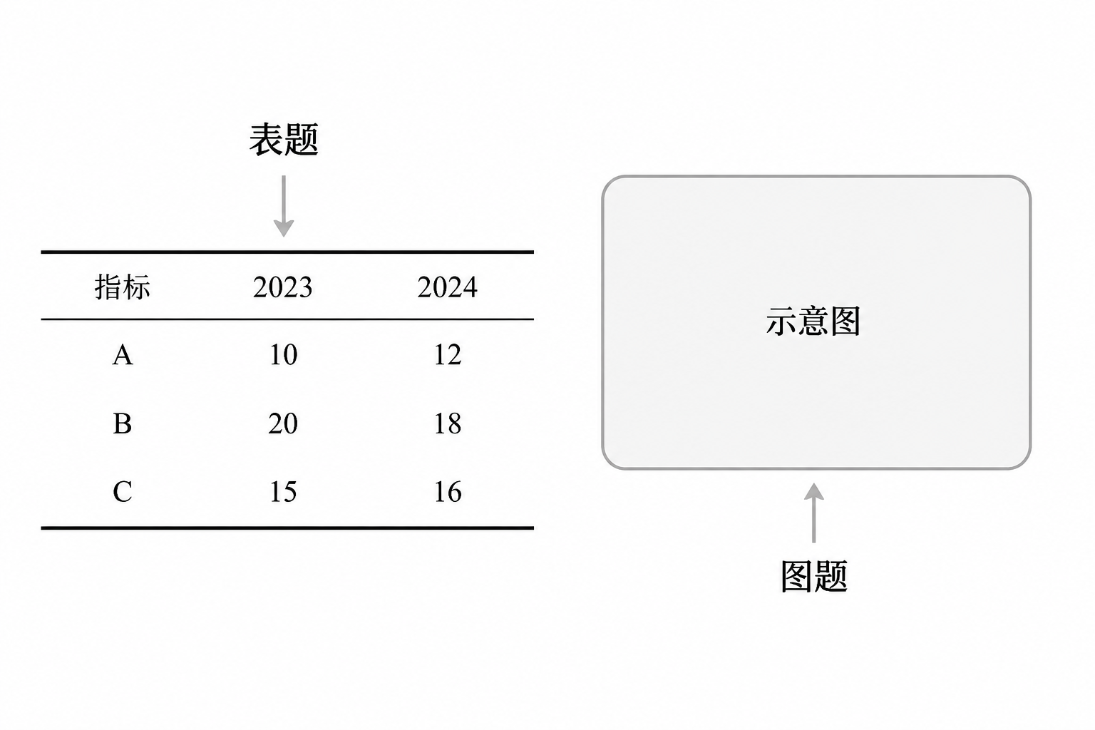 学术论文图表格式对比:左侧三线表表题在上,右侧插图图题在下,灰色箭头指示视线方向