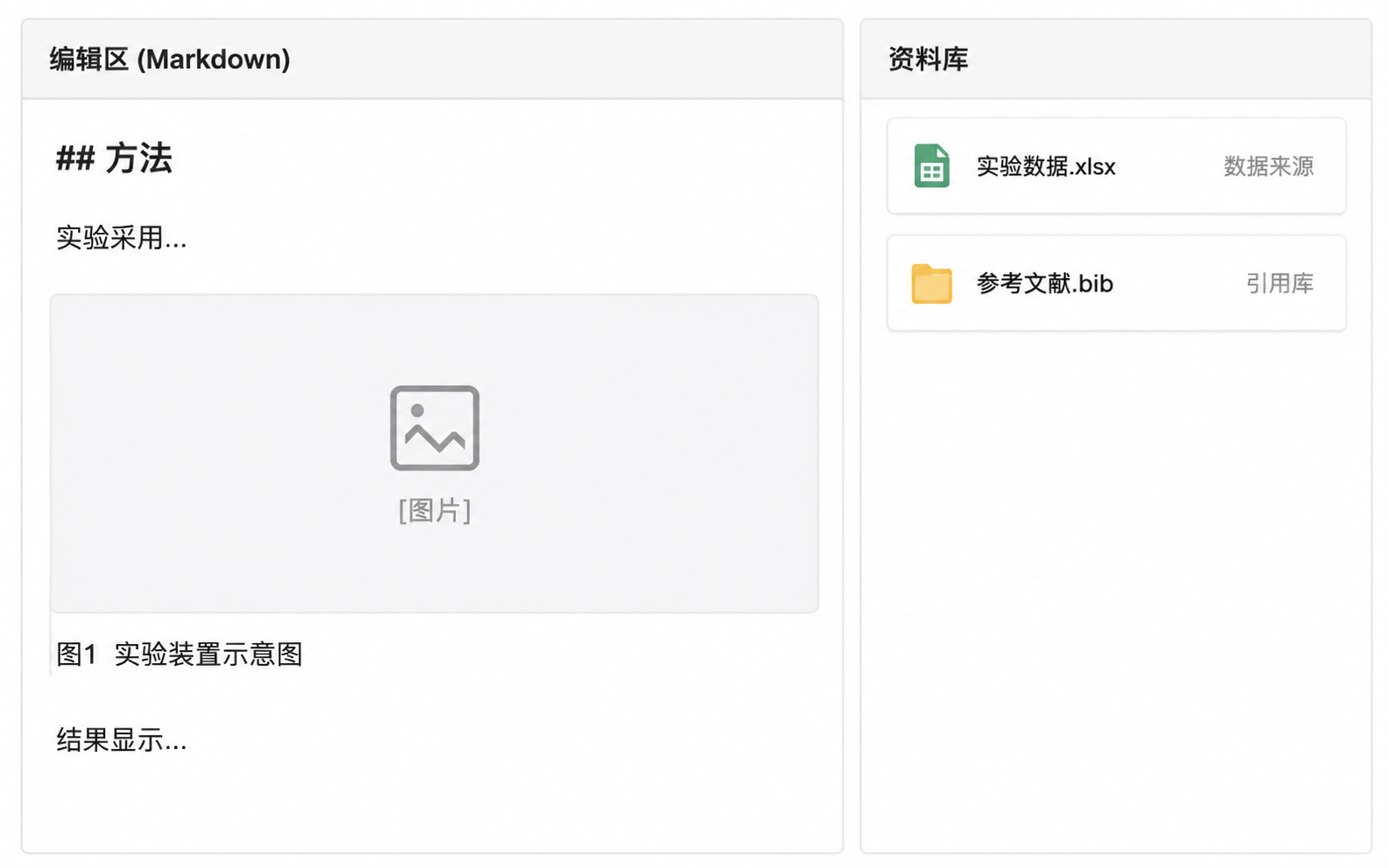 写作软件界面示意图,左侧为Markdown编辑区含图片和题注,右侧为资料库面板显示数据来源条目