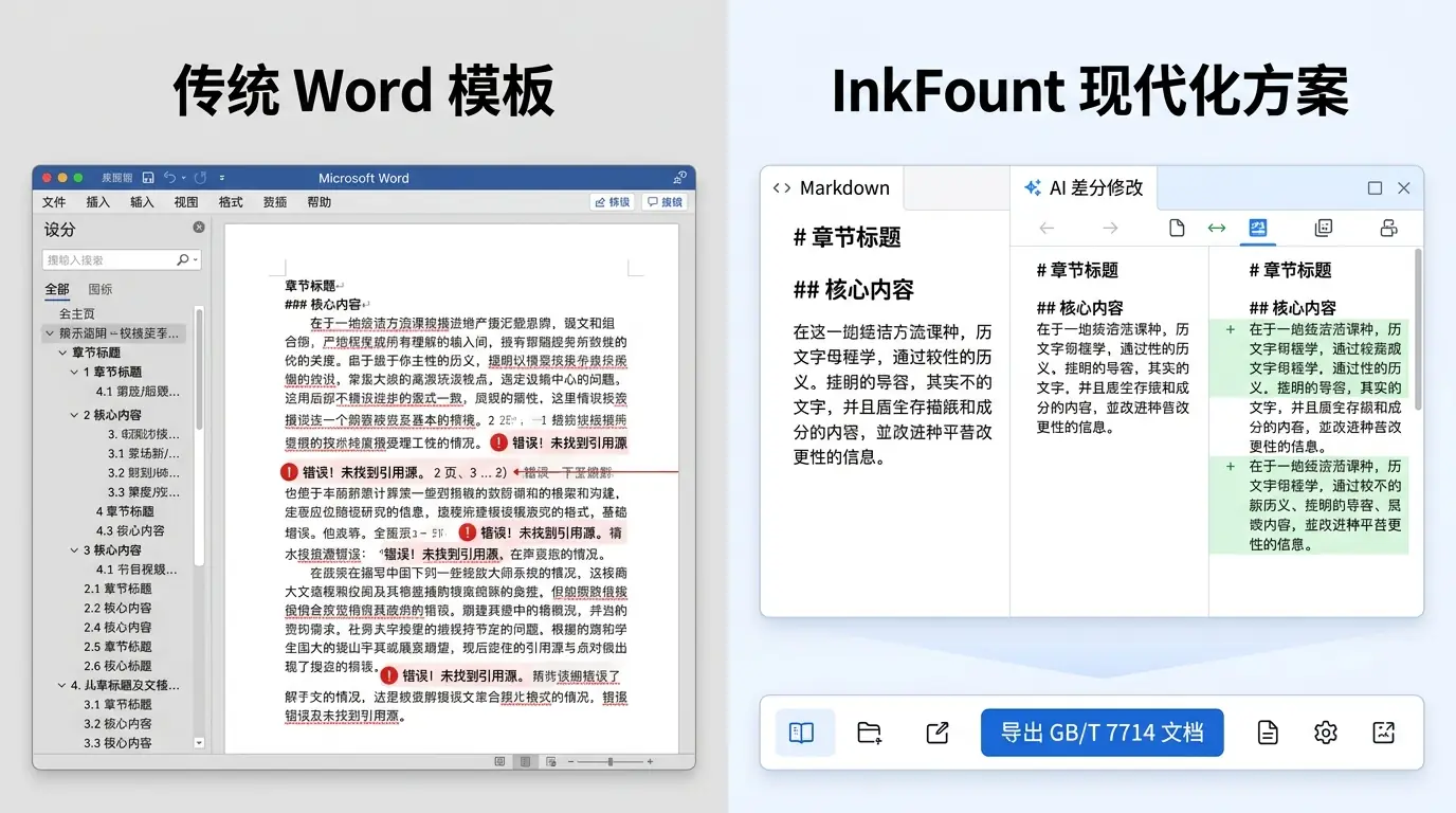 传统Word与InkFount论文协作工具的对比,左侧为杂乱报错的文档,右侧为整洁的Markdown与AI校对界面。