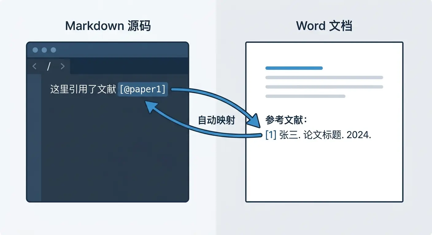 Markdown引用别名映射到Word参考文献列表的流程示意图