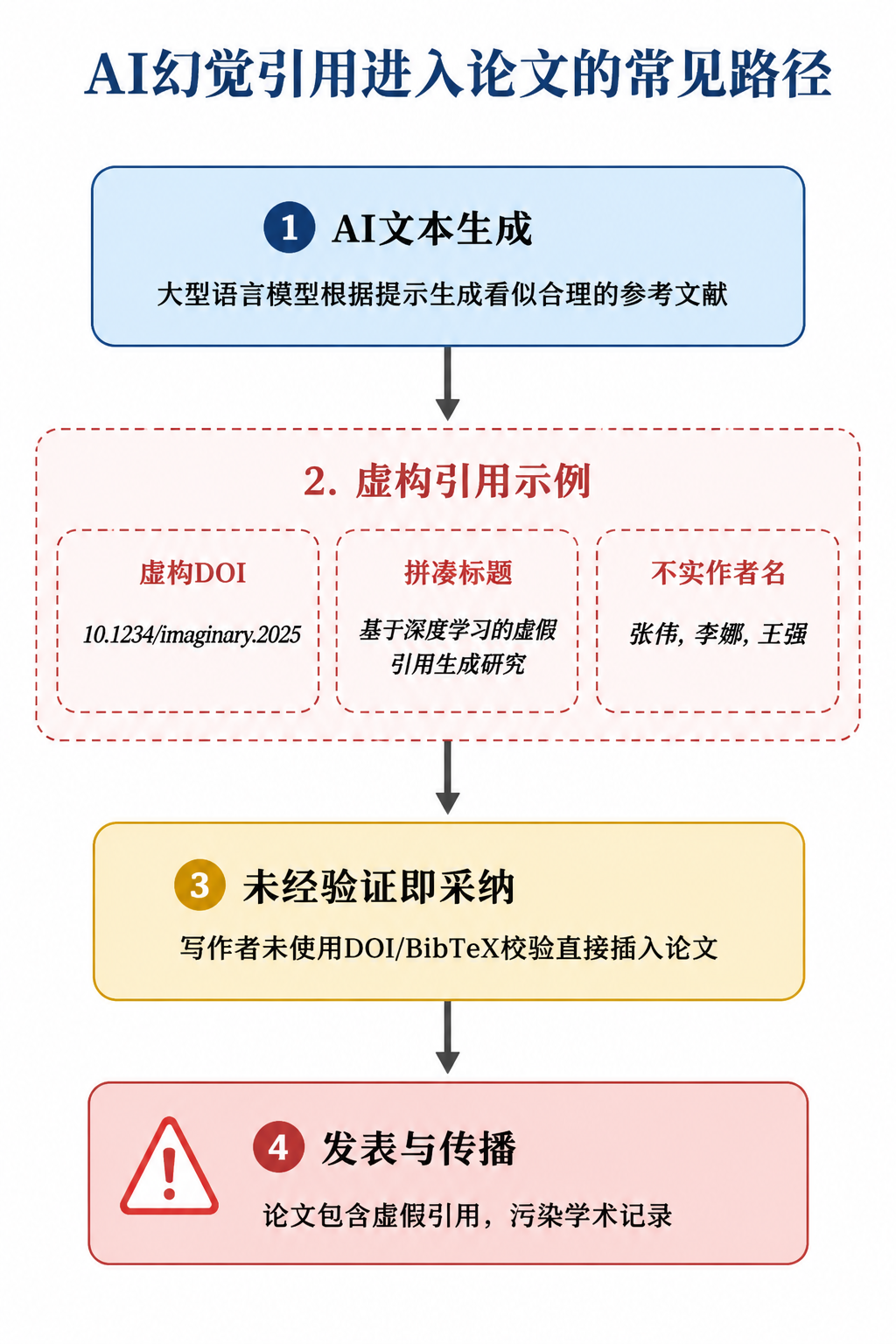 信息图展示AI幻觉引用进入论文的四步路径:AI生成、虚构引用示例、未验证采纳、发表传播。