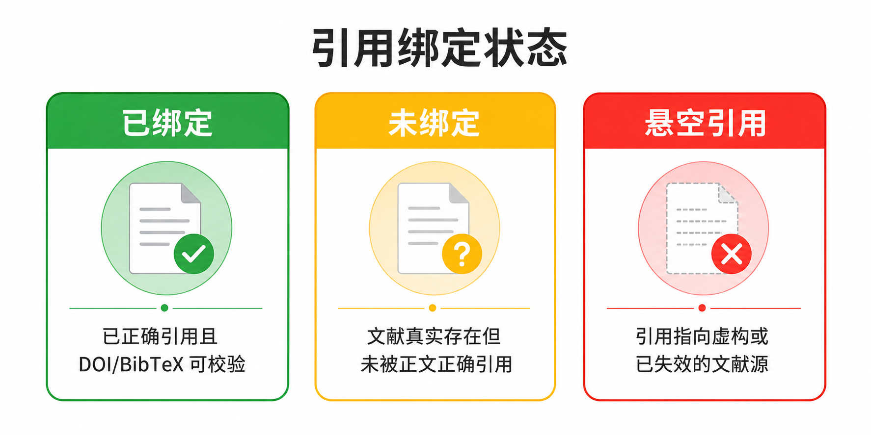 引用绑定状态示意图:已绑定、未绑定、悬空引用三种状态的概念信息图。