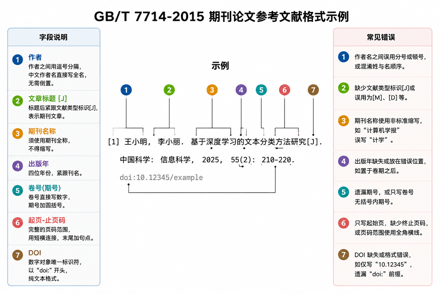 GB/T 7714-2015 期刊论文参考文献格式示意图,含规范示例和常见错误注解,简体中文。