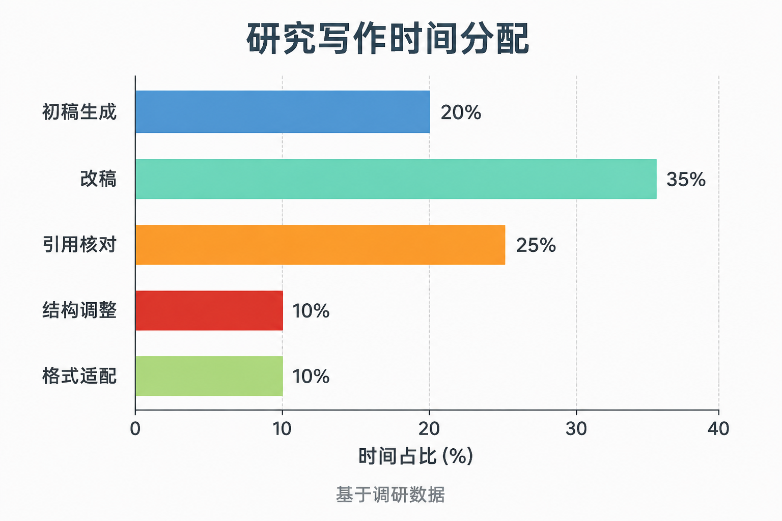 横向柱状图显示研究写作各阶段时间占比,初稿生成栏目短,改稿与引用核对等栏目长,突显瓶颈在后期打磨。
