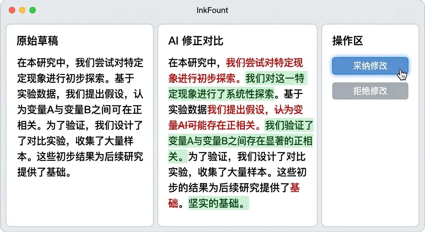 InkFount 界面示意图:左侧原始草稿,中间红绿对比显示 AI 修改,右侧显示点击“采纳”操作。