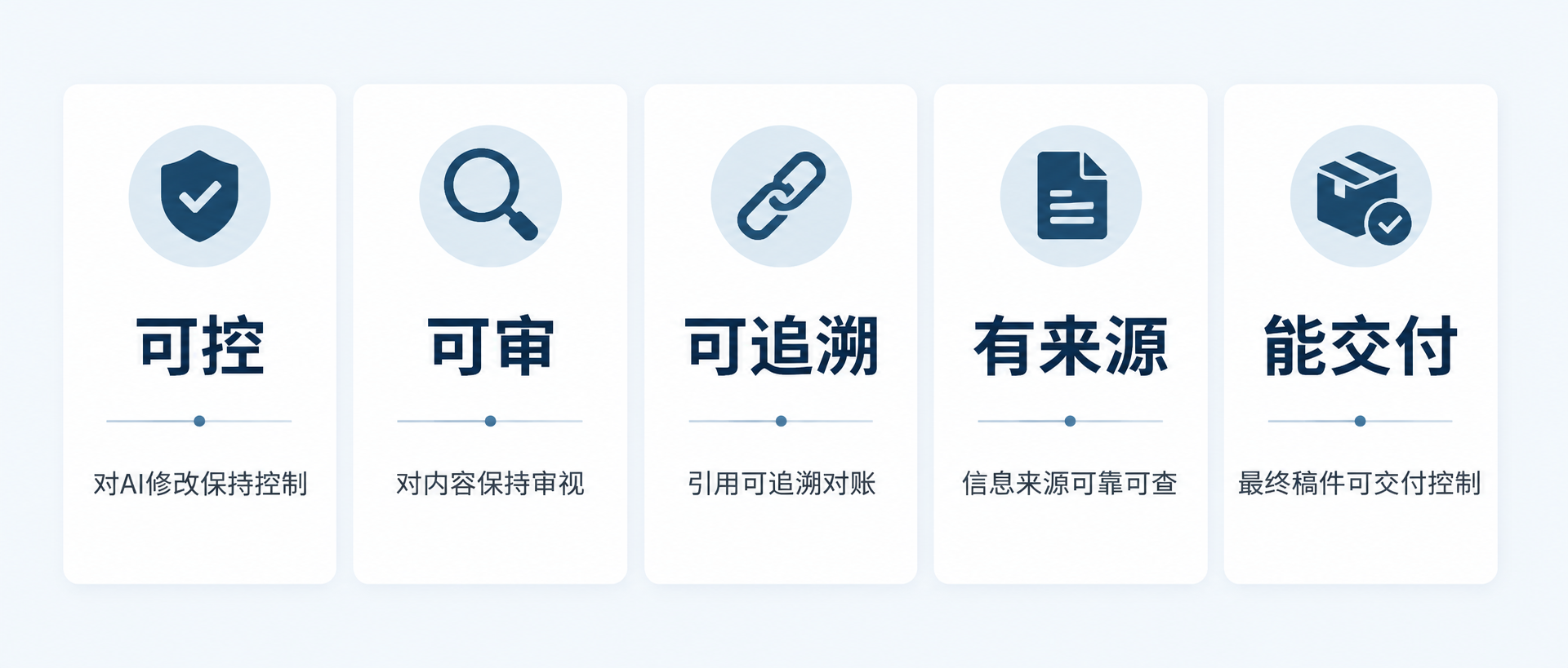 横向五条标准:可控、可审、可追溯、有来源、能交付,每条配有简短解释