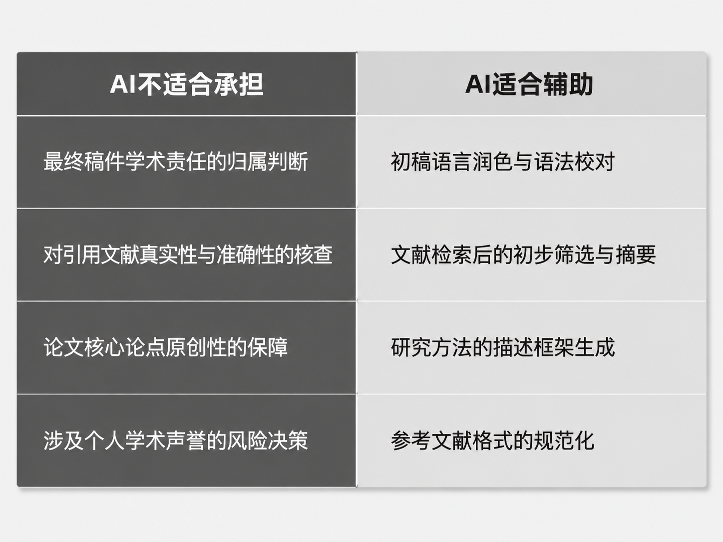 AI不适承担与适合辅助事项的双栏对照表,左侧深灰底白字,右侧浅灰底黑字,共八项行动建议。