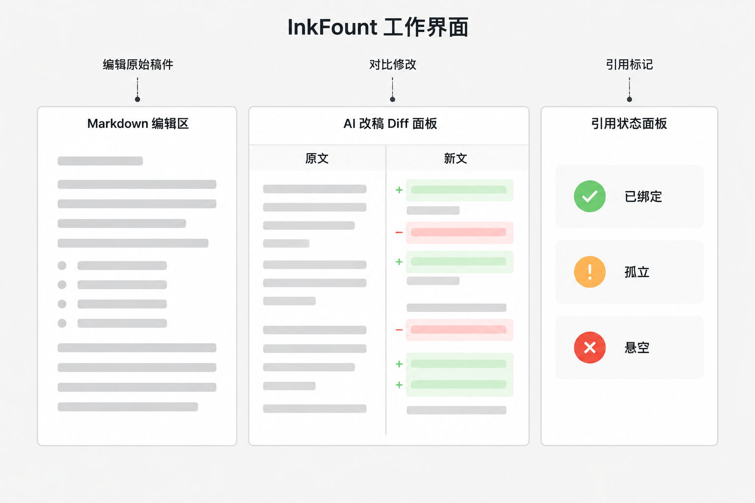 InkFount工作界面示意图,左侧Markdown编辑区,中间AI改稿diff对比,右侧引用状态面板标注已绑定、孤立、悬空状态。