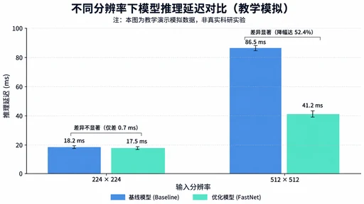 不同分辨率下 Baseline 与 FastNet 模型推理延迟对比柱状图(教学模拟)