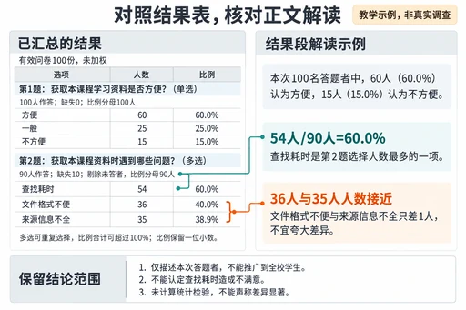 教学示例，非真实调查：六行结果表对应正文解读，54人占90人的60.0%，36人与35人人数接近，结论限于本次答题者。