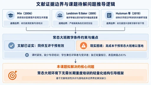 文献证据边界与课题待解问题推导逻辑结构图