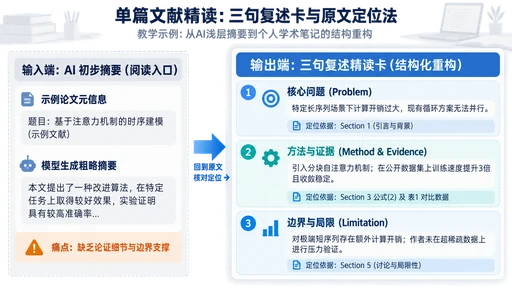 单篇文献三句复述卡与原文定位教学示意图