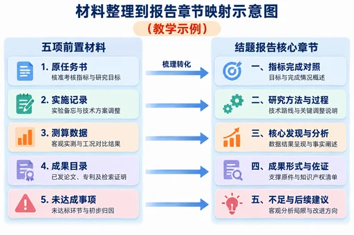 五项前置材料映射到结题报告核心章节的结构对应关系流程图（教学示意）