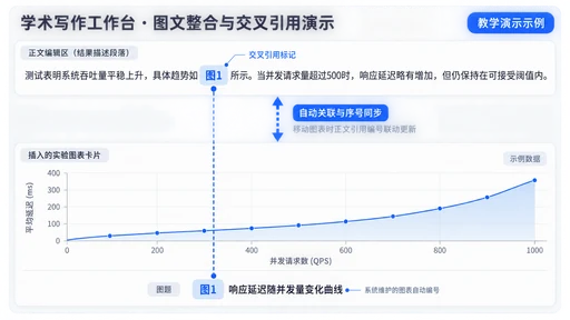 学术写作工作台中正文交叉引用标记与折线图编号联动的教学演示示意图