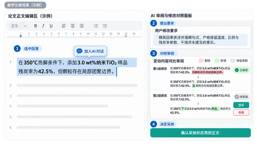 论文编辑器与AI审阅面板教学示意图:左侧正文选段,右侧逐组对比修改前后并选择接受或拒绝。