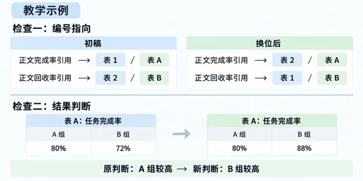 教学示例:表 A、表 B 换位后正文引用改指新表号;表 A 的 B 组完成率由 72% 改为 88%,比较结论随之反转。