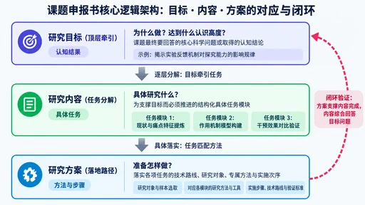 课题申报书中研究目标、研究内容与研究方案的三者逻辑对应关系与闭环支撑架构图
