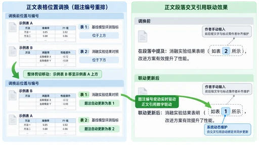 表格顺序调换后题注编号与正文交叉引用数字自动联动机制示意图