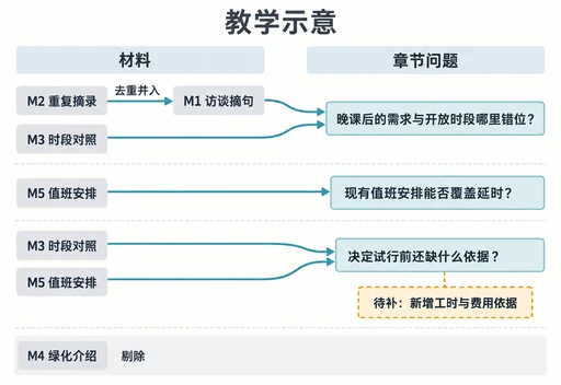教学示意:M2去重并入M1,M4剔除;M1与M3对应第一问,M5对应第二问,M3与M5对应第三问及待补工时、费用依据。