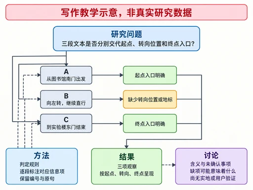 写作教学示意，非真实研究数据：三段导览文本对应起点、转向、终点观察，规则进入方法，观察进入结果，含义与未确认事项进入讨论。