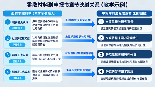 零散研究材料归入课题申报书标准章节映射关系教学示意图