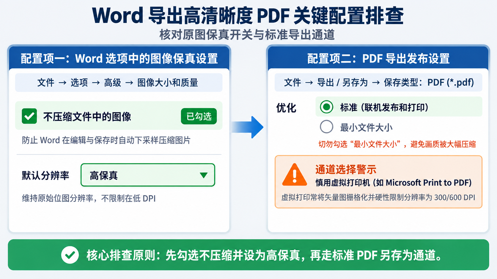 Word图像大小和质量设置与导出PDF标准发布选项对照教学示意图