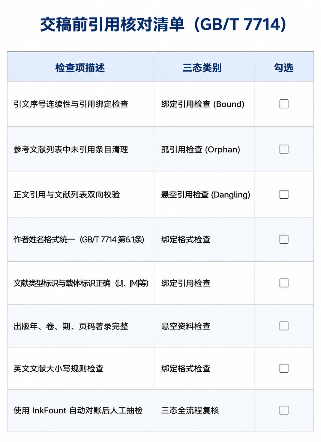 办公风格三列核对清单,含检查项描述、三态类别和勾选框,用于交稿前引用格式检查