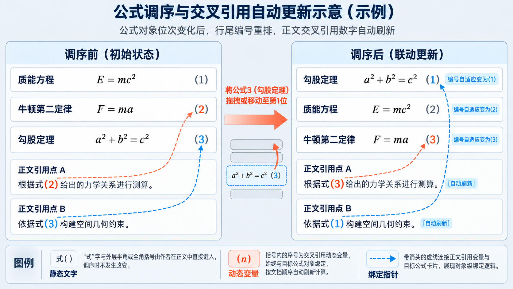 公式调序前后编号重排与正文交叉引用自动同步更新示意图