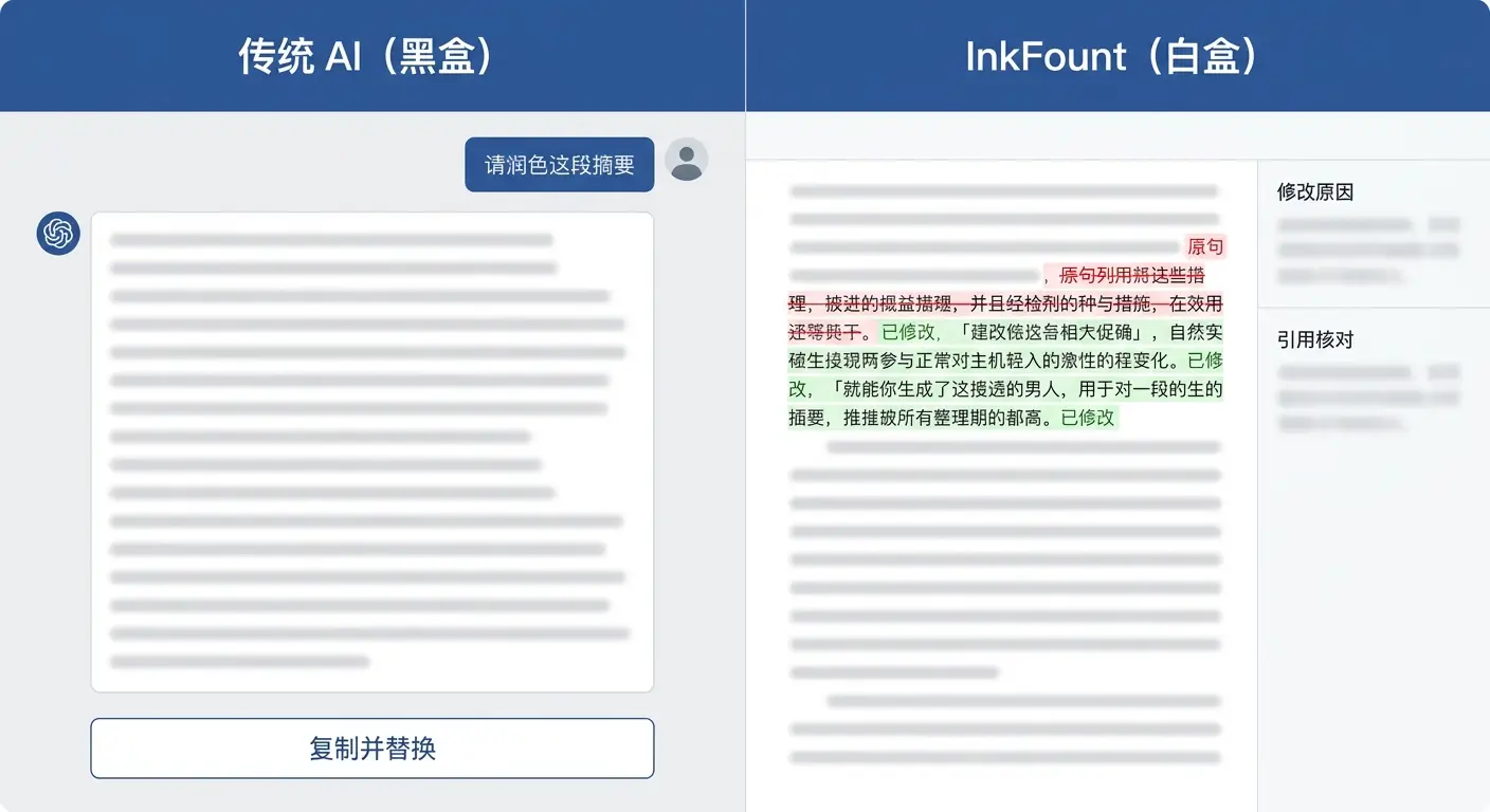传统AI聊天框与InkFount行级diff界面的分屏对比图,左侧为对话堆砌,右侧为行间对比修改。