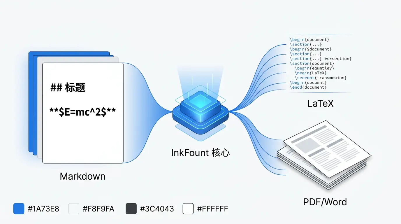 Markdown 源码通过 InkFount 核心转换为 LaTeX 代码流与排版精美的 PDF/Word 文档的 2.5D 概念示意图。