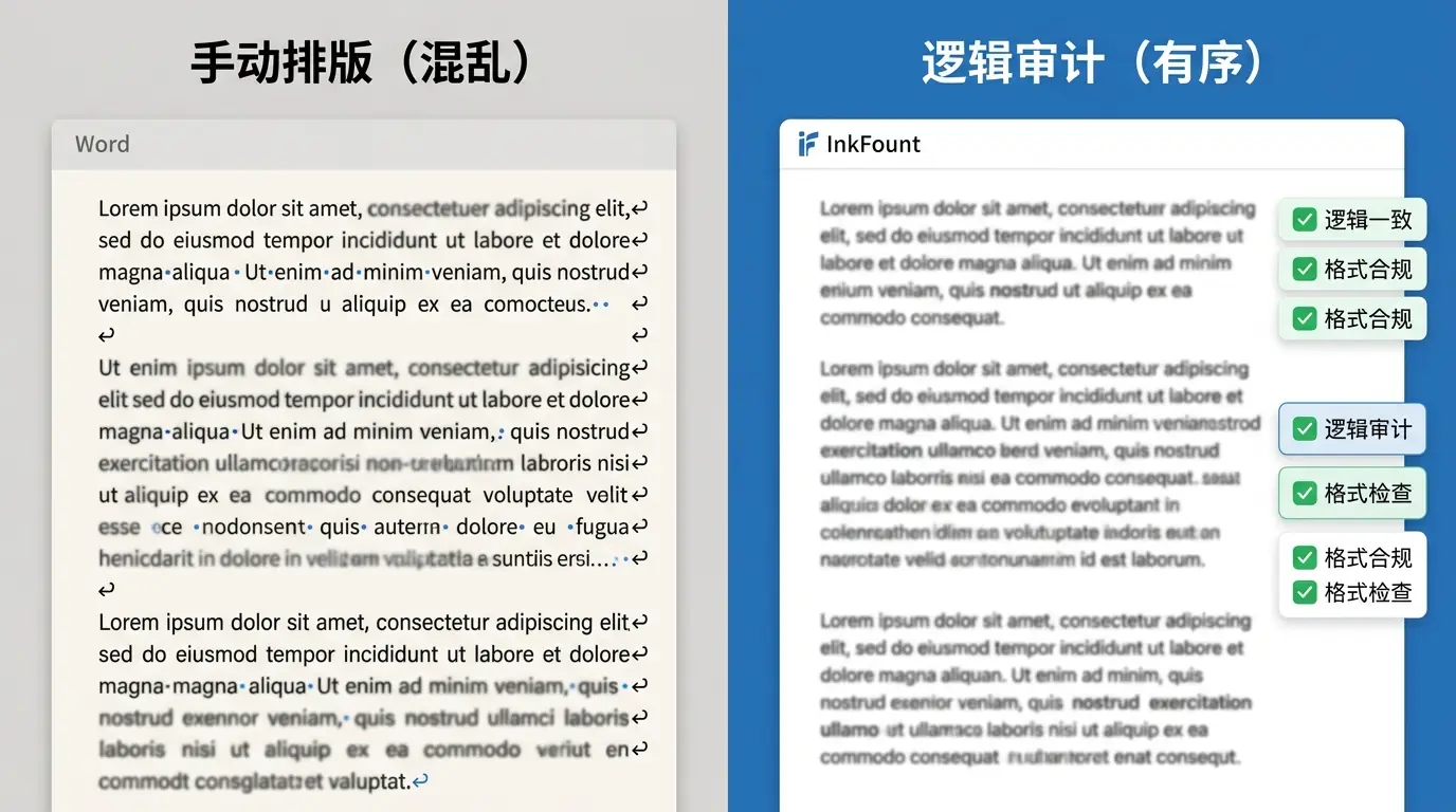 左侧为带有大量回车和空格标记的混乱 Word 界面,右侧为带逻辑审计标记的整洁 InkFount 界面。