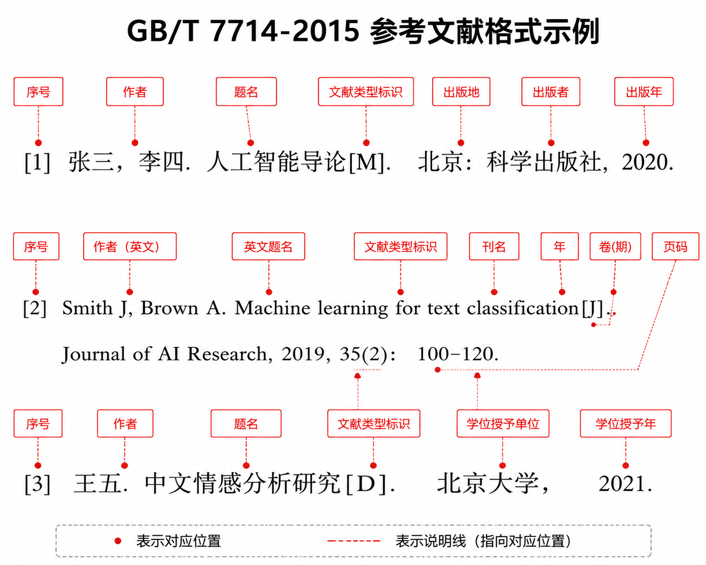 GB/T 7714-2015 参考文献格式示例,含中英混排专著、期刊和学位论文,标注标点与空格。