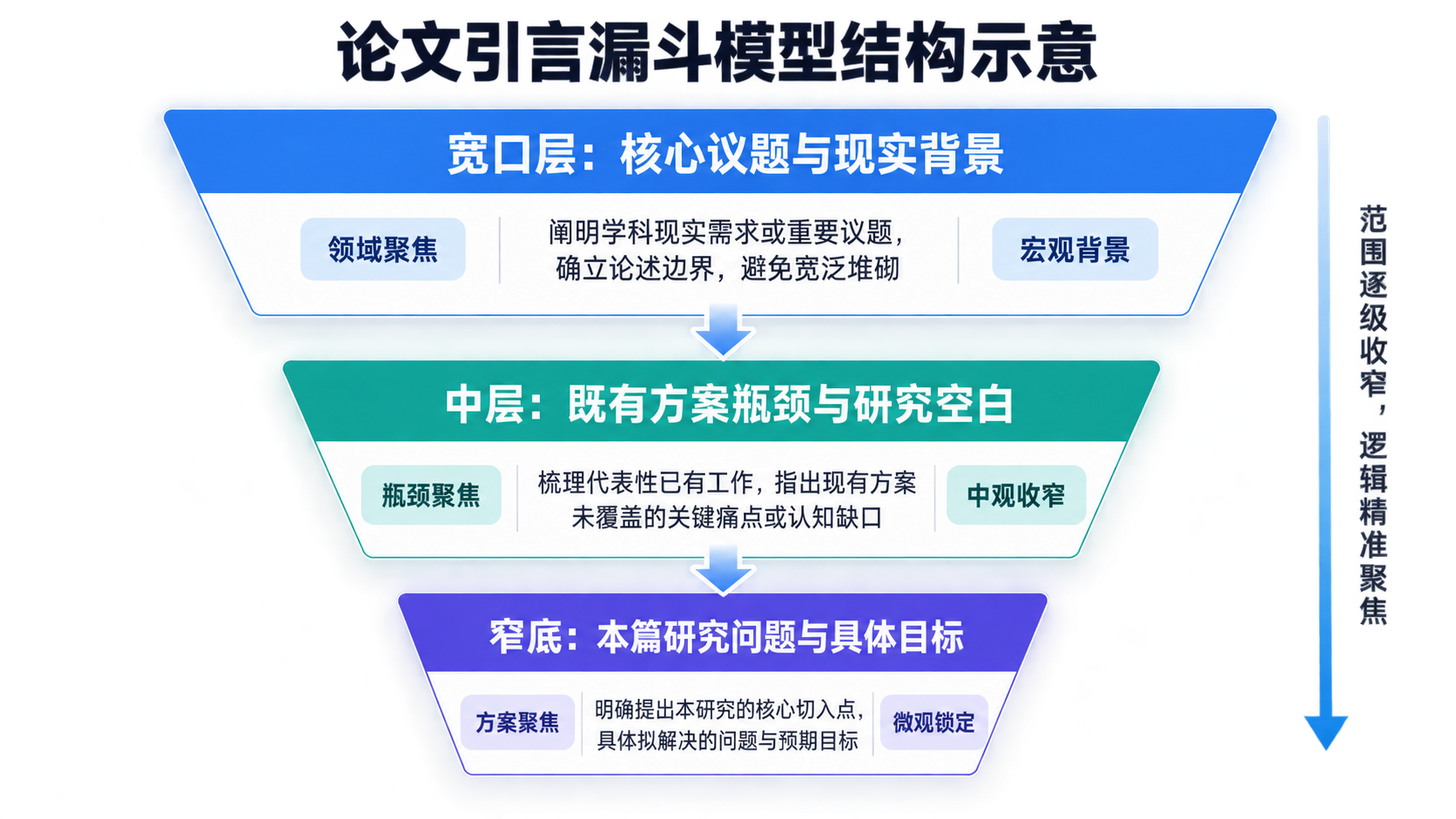 论文引言漏斗模型结构示意图,展示从核心背景、研究空白到具体研究问题的三层收窄递进关系。