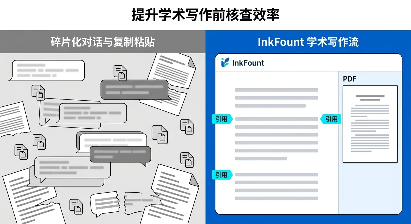 对比图:左侧是混乱的 AI 对话框与复制图标,右侧是整洁的 InkFount 写作界面及 PDF 预览。