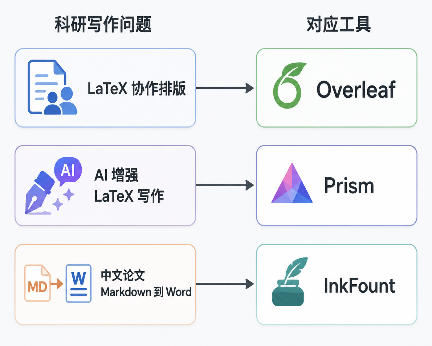 示意图:LaTeX协作排版→Overleaf,AI增强LaTeX写作→Prism,中文论文Markdown到Word→InkFount,展示三类问题与工具对应。