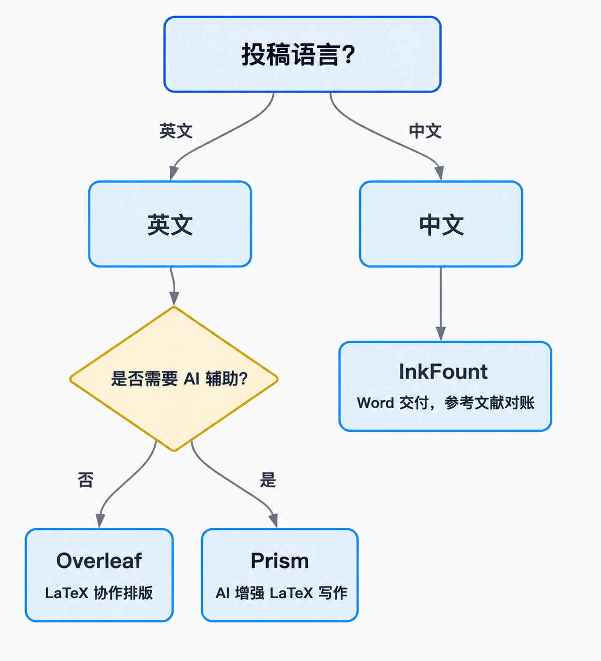 科研写作工具选择决策树:从投稿语言开始,英文分支下按是否需AI分选Overleaf或Prism,中文分支选InkFount。