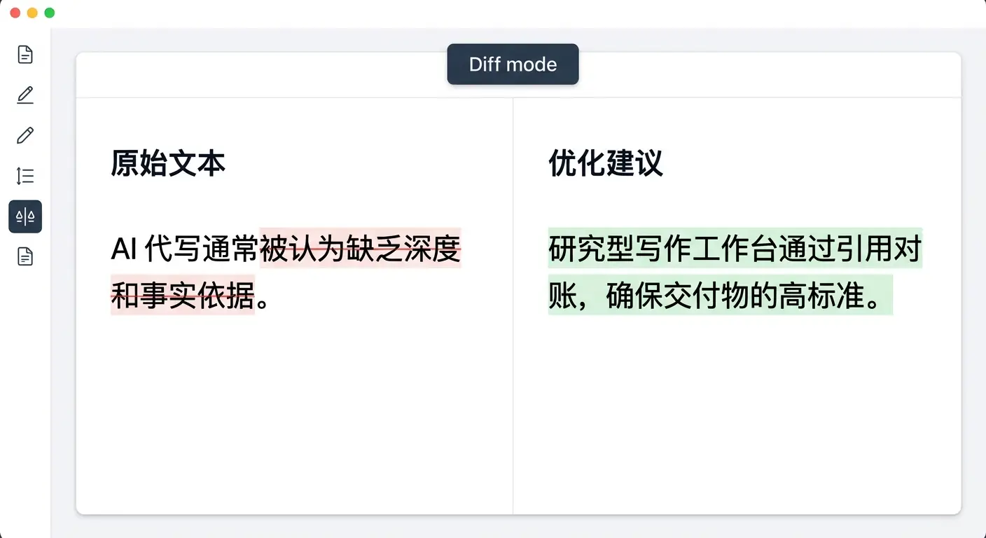 写作编辑器对比视图:左侧展示带有红色删除线的原始文本,右侧展示带有绿色高亮的建议修改文本,界面简洁专业。