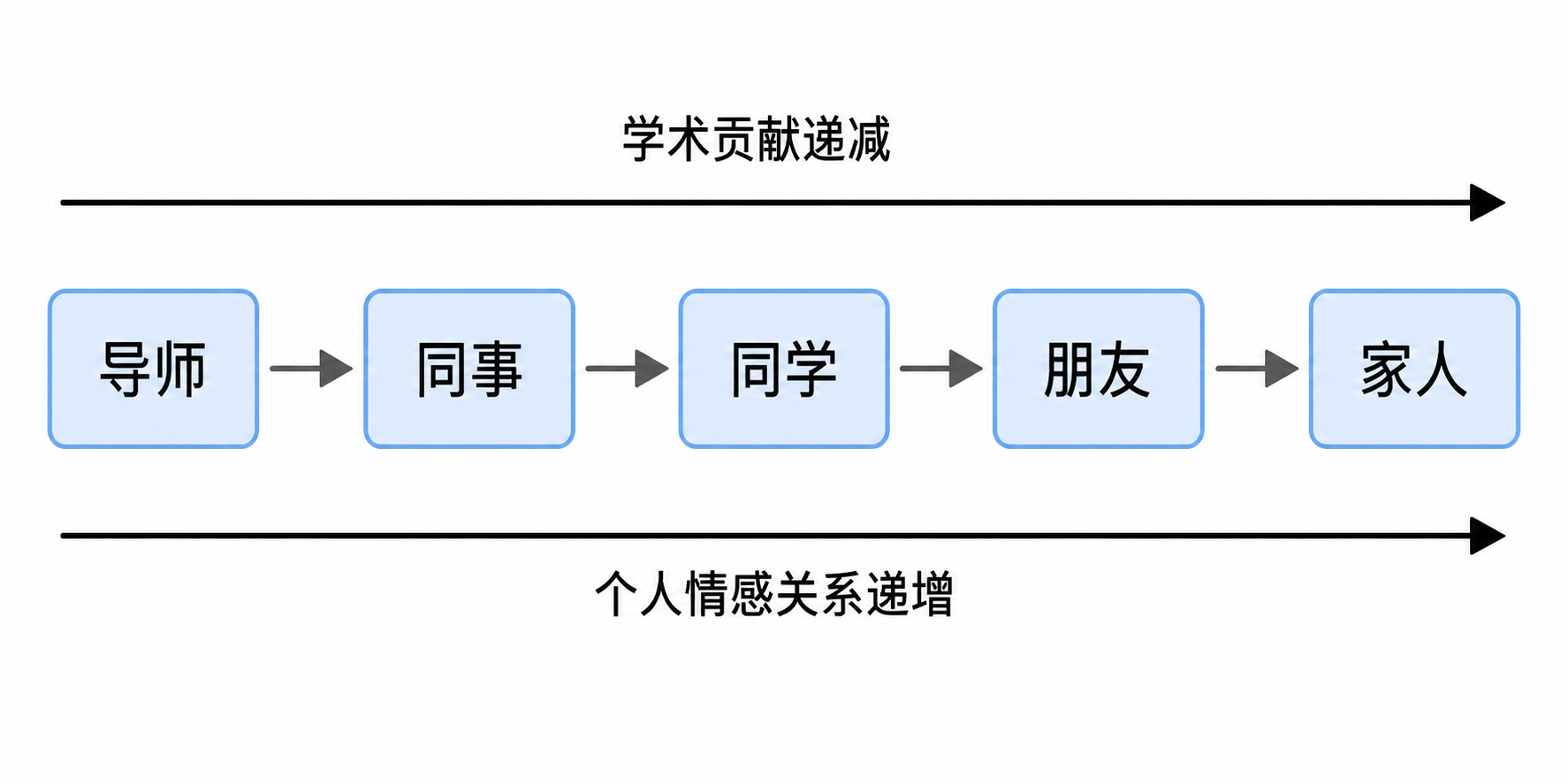 致谢对象层级结构,从导师到家人,箭头标注学术贡献递减、个人情感关系递增