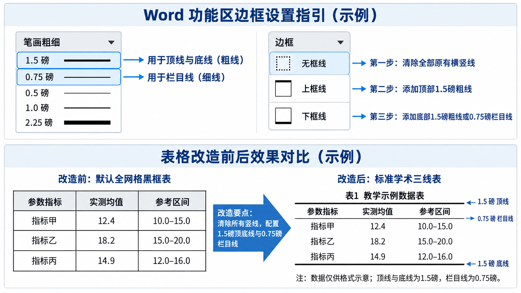 Word表格边框设置面板与三线表改造前后效果对比示意图